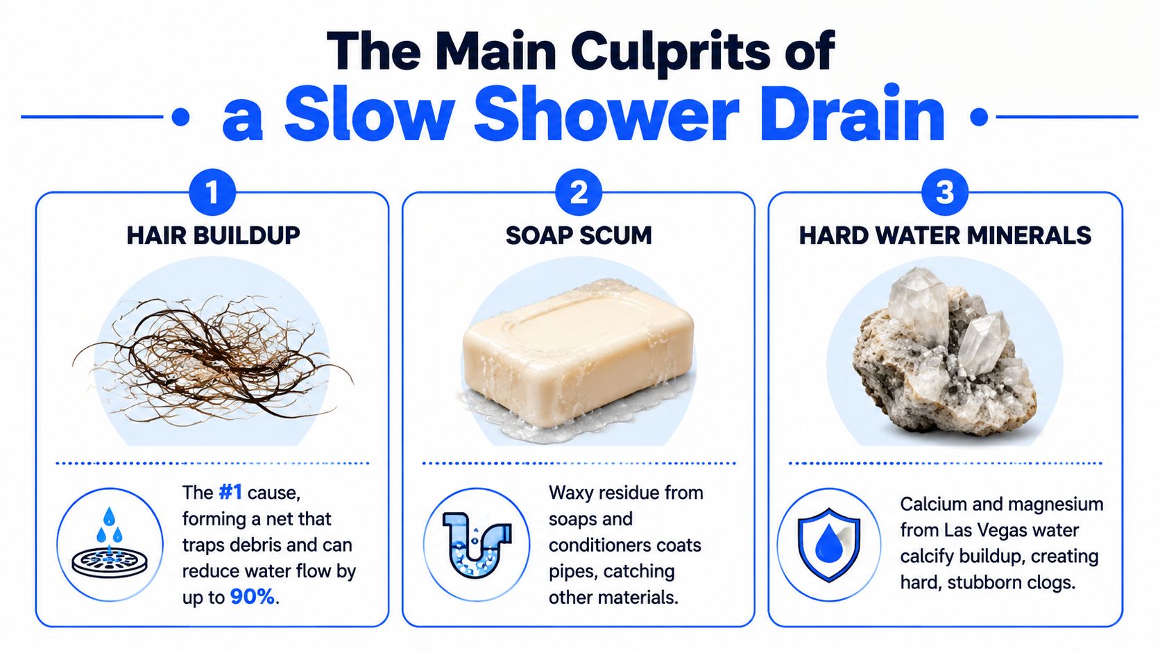 An infographic showing the three main causes of a slow shower drain: hair buildup, soap scum, and hard water minerals.