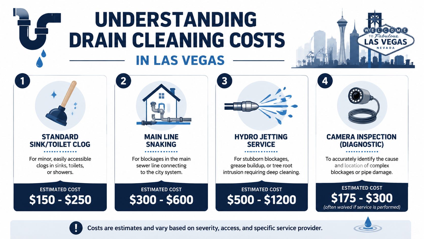 An infographic showing estimated costs for various drain cleaning services in Las Vegas, Nevada.