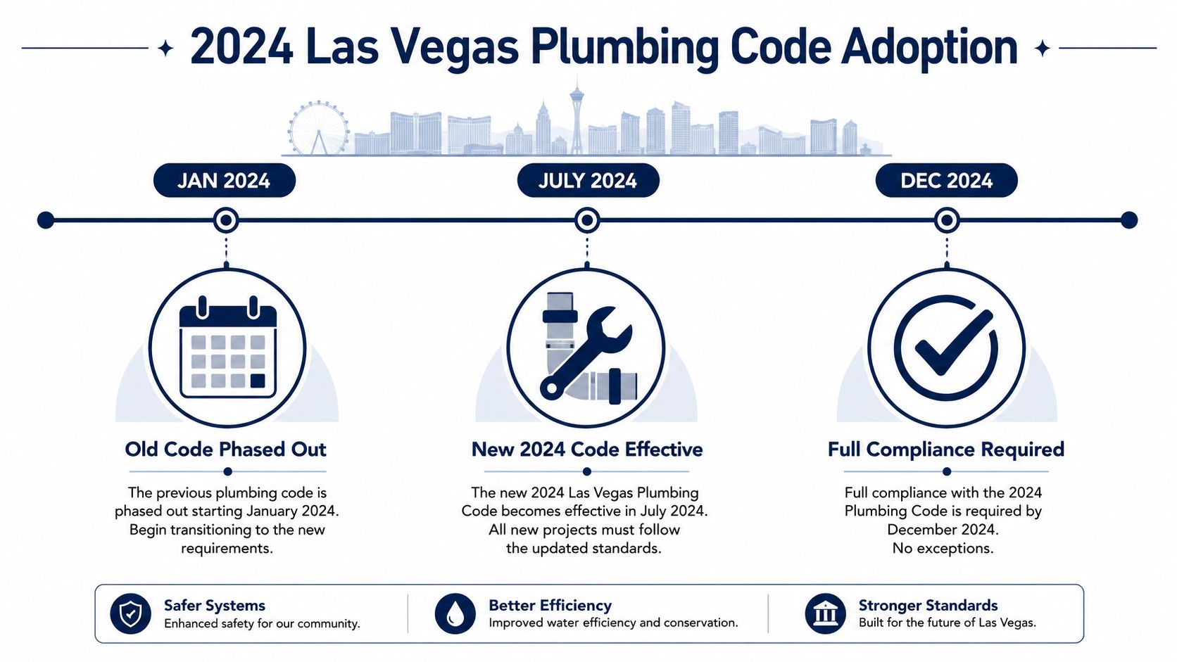 A timeline graphic showing the 2024 Las Vegas plumbing code adoption phases from January to December.