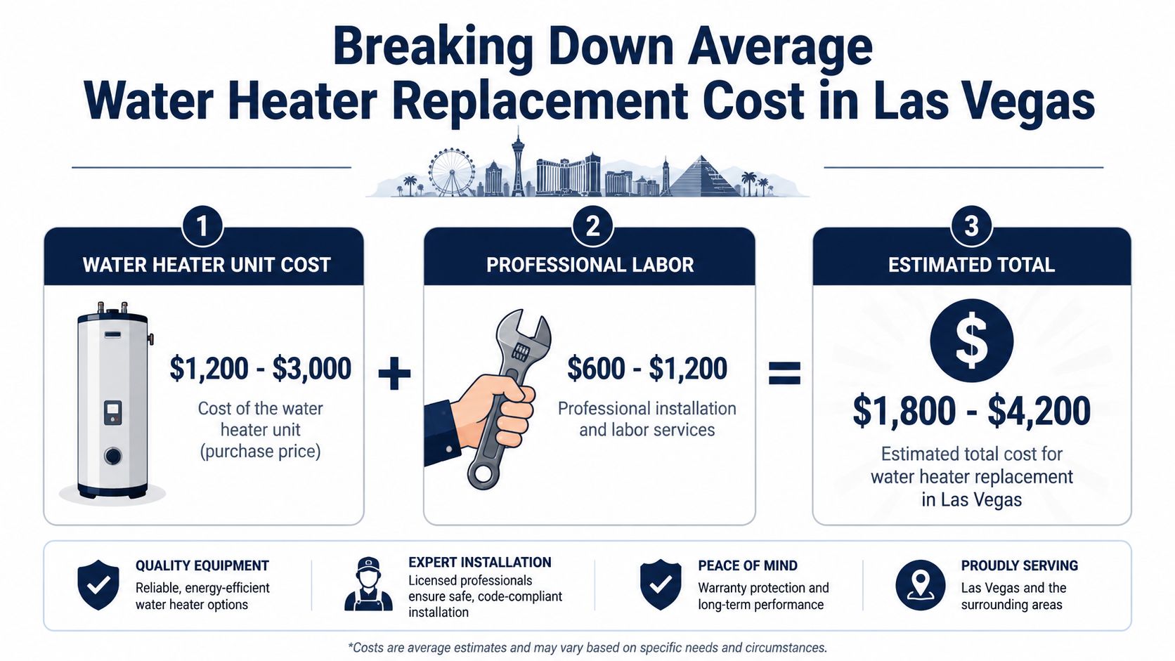 An infographic showing the average costs for water heater unit and professional installation services in Las Vegas.