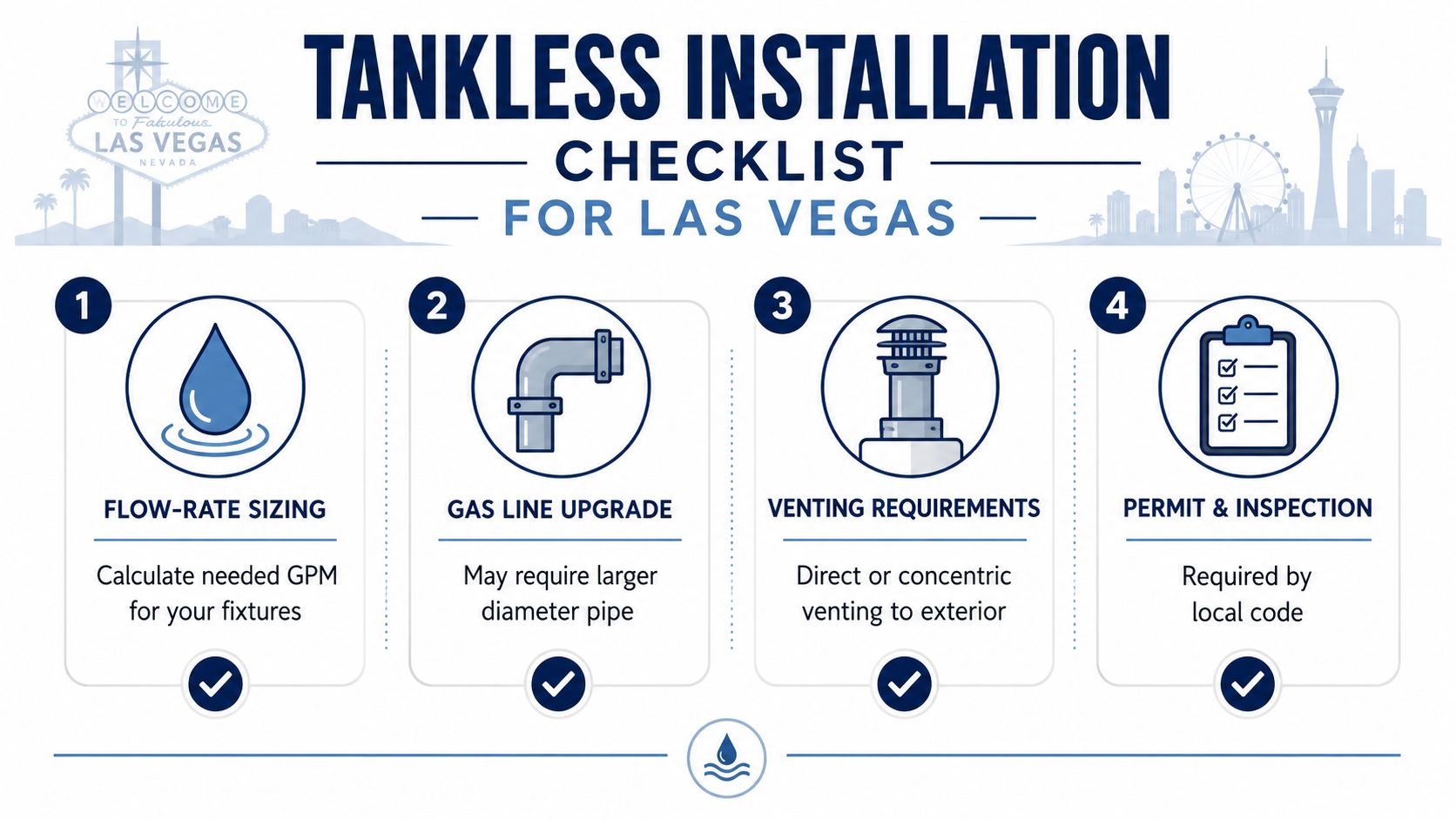 A checklist graphic outlining the four essential steps for tankless water heater installation in Las Vegas, Nevada.