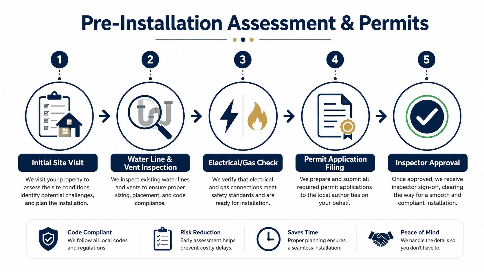 A five-step infographic showing the pre-installation assessment and permit process for a residential plumbing project.