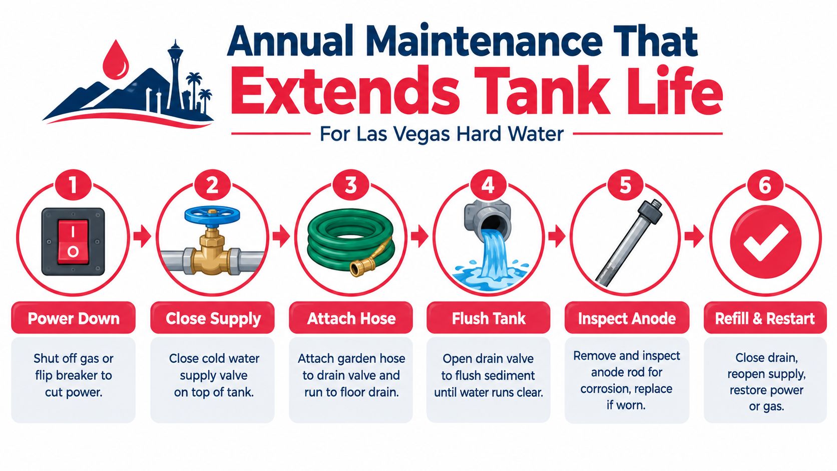 A step by step infographic showing instructions for annual maintenance of a water heater to extend its life.