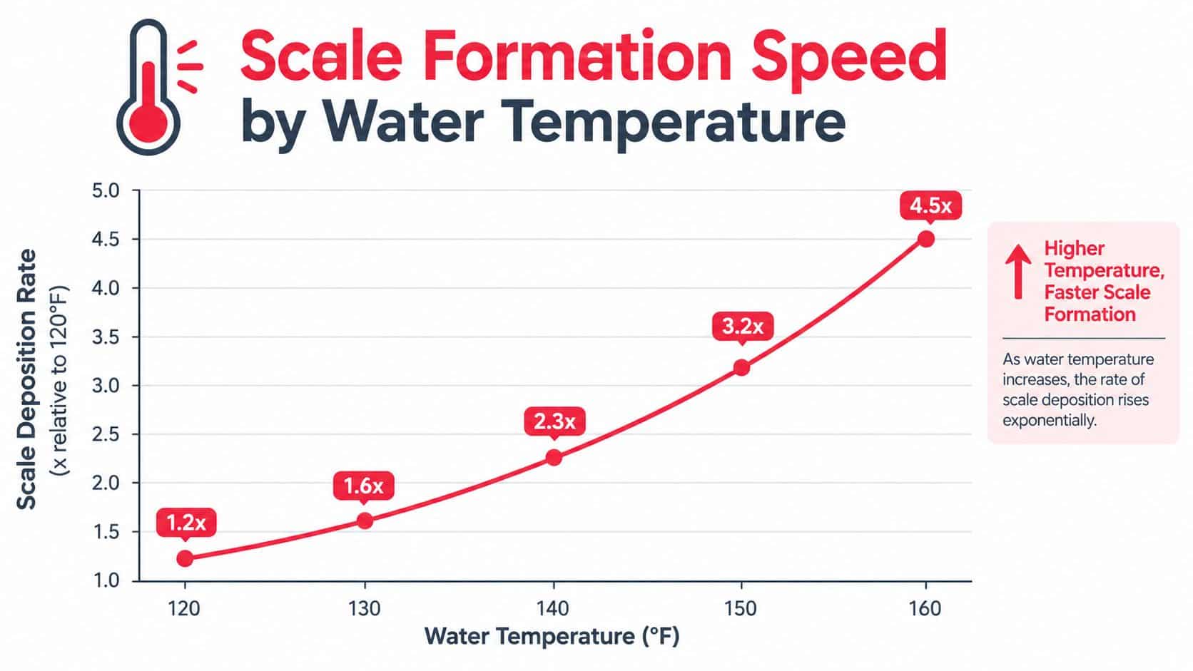 A line graph showing that the rate of scale deposition in pipes increases exponentially with higher water temperatures.