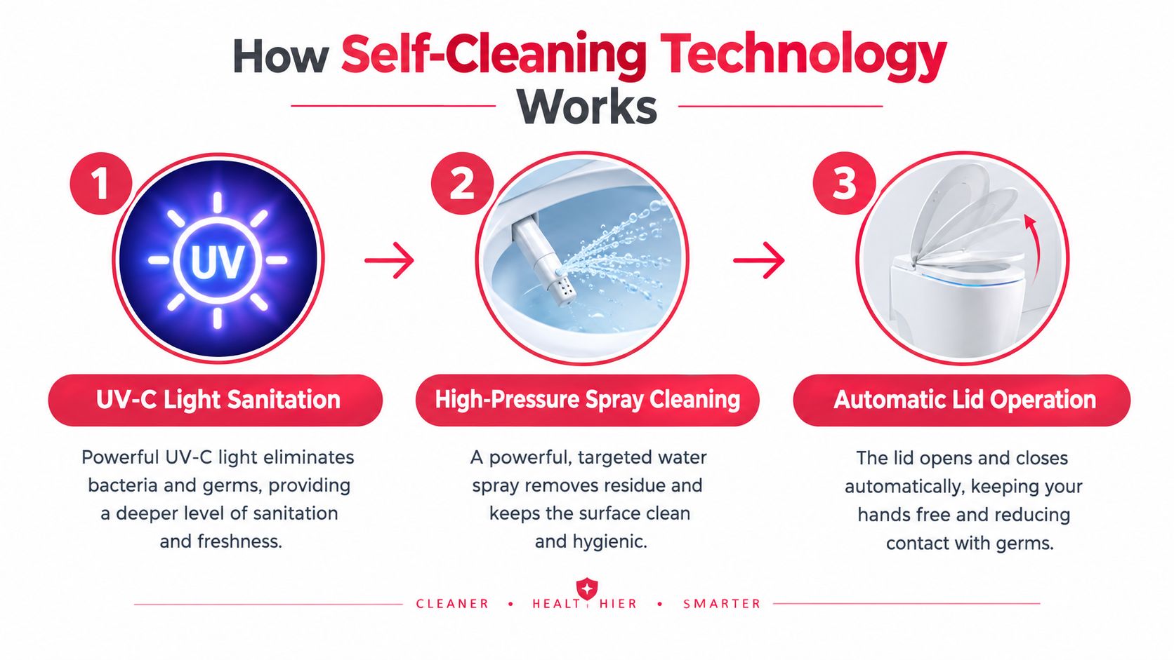 A diagram illustrating the three-step self-cleaning process of a smart toilet, including UV light, spray cleaning, and automatic lid.