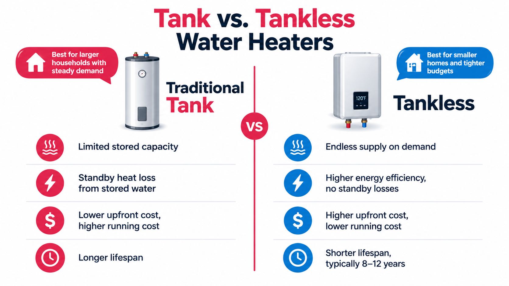 A comparison infographic between traditional tank water heaters and tankless models detailing pros and cons.